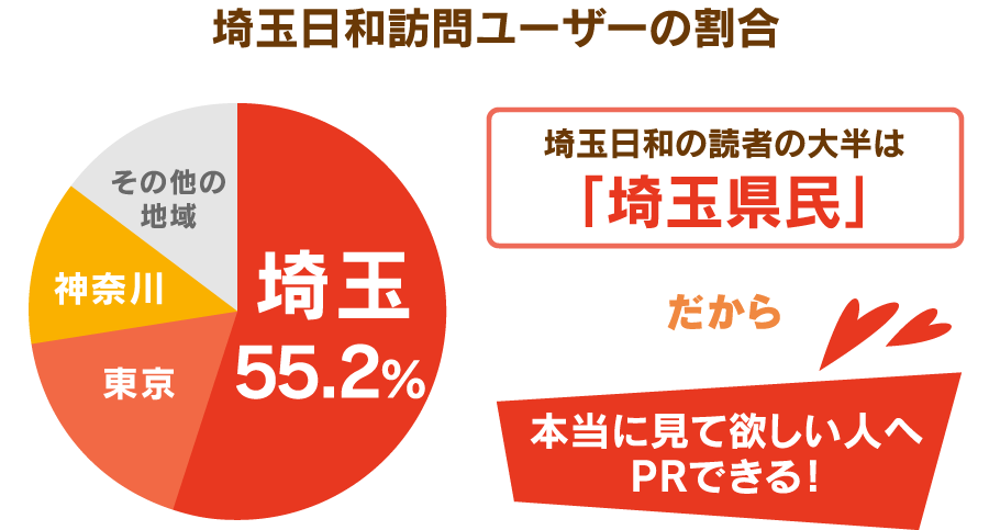 埼玉日和の読者の大半は「埼玉県民」だから本当に見て欲しい人へPRできる!