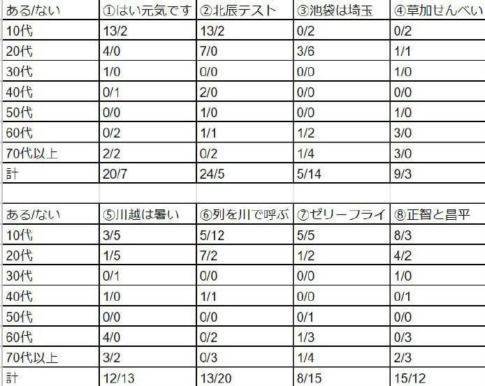 埼玉の「あるある」と「ないない」ネタのインタビュー結果を示した表